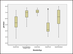 Abb. 5: Boxplots der pH-Werte gruppiert nach den im Projekt beprobten Standorttypen