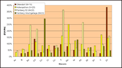 Abb. 4: Die räumliche Variabilität am Standort: Relativer Interquartilabstand (IQA/Me in %) der Spurenelementkonzentrationen der Standorte Ohlendorf (Löss/Acker), Hohenzethen (Sand/Acker), Fuhrberg S2 (Sand/Acker) und Fuhrberg Hirschgehege (Sand/Forst)