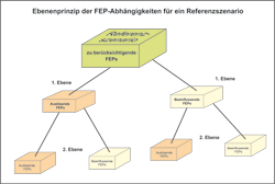 Prinzip der FEP-Abhängigkeiten dargestellt bis in die 2. Ebene
