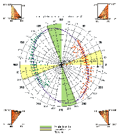 Ergebnis einer Cross hole Messung. Die roten und grünen Symbole zeigen die azimutale seismischen P-Wellengeschwindigkeitsverteilung