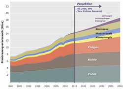 Entwicklung des globalen Primärenergieverbrauchs nach Energieträgern und ein mögliches Szenario der künftigen Entwicklung