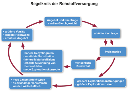 Regelkreis der Rohstoffversorgung