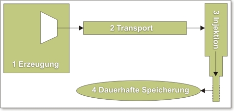 Themenfelder des Verbundprojektes COORAL