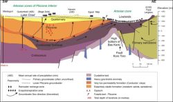 Fig. 2: Hydrogeological cross section of the area