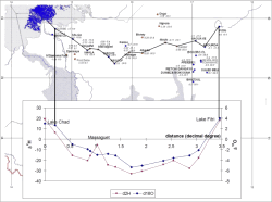 Fig. 10: Profile of isotope values